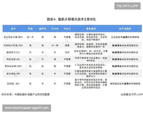 隐私计算技术应用于数据分析 合规评估用户行为